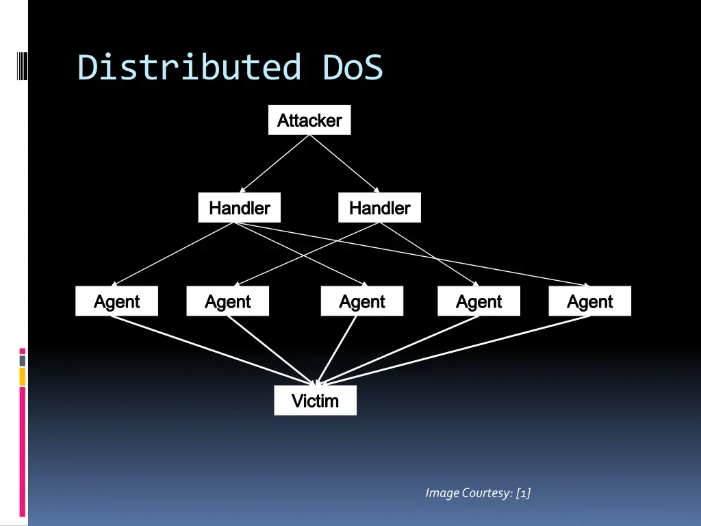 distributed dos