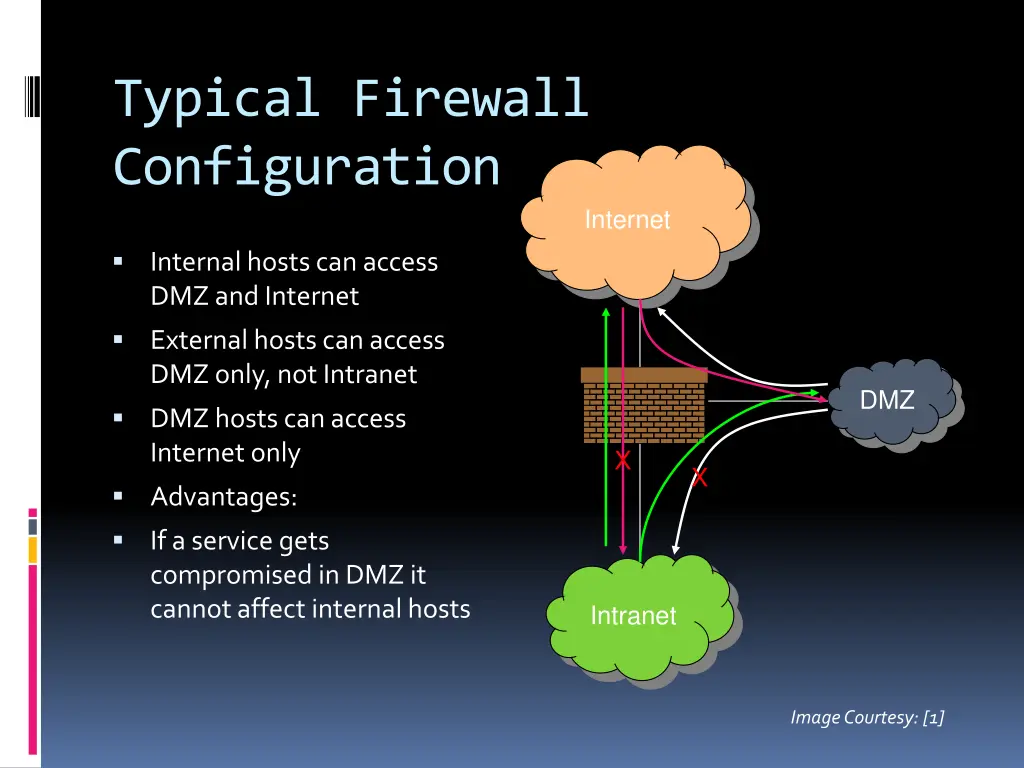 typical firewall configuration