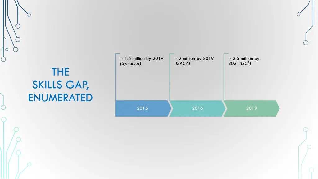 1 5 million by 2019 symantec