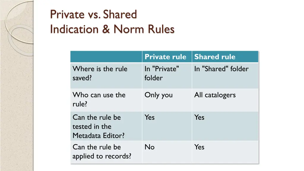 private vs shared indication norm rules