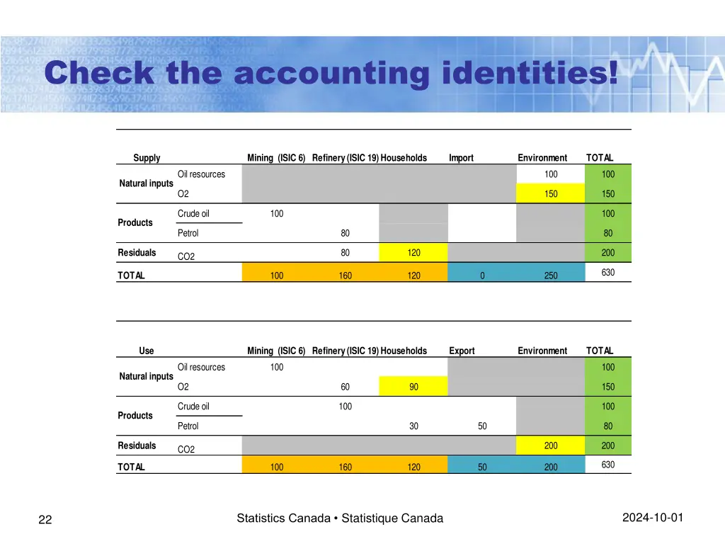 check the accounting identities