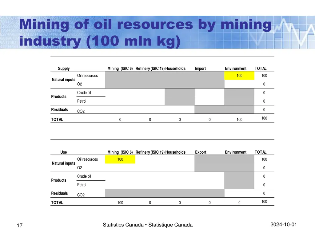 mining of oil resources by mining industry