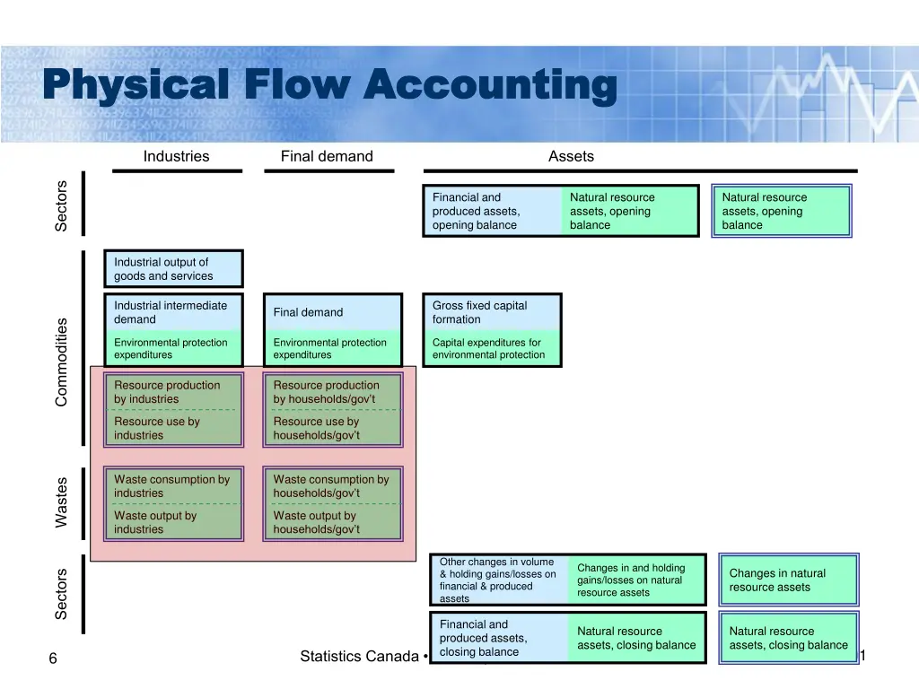 physical flow accounting physical flow accounting