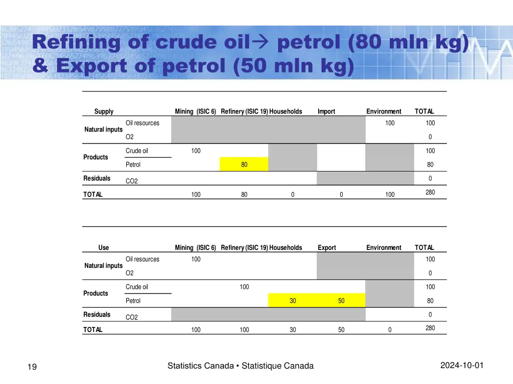 refining of crude oil petrol 80 mln kg export