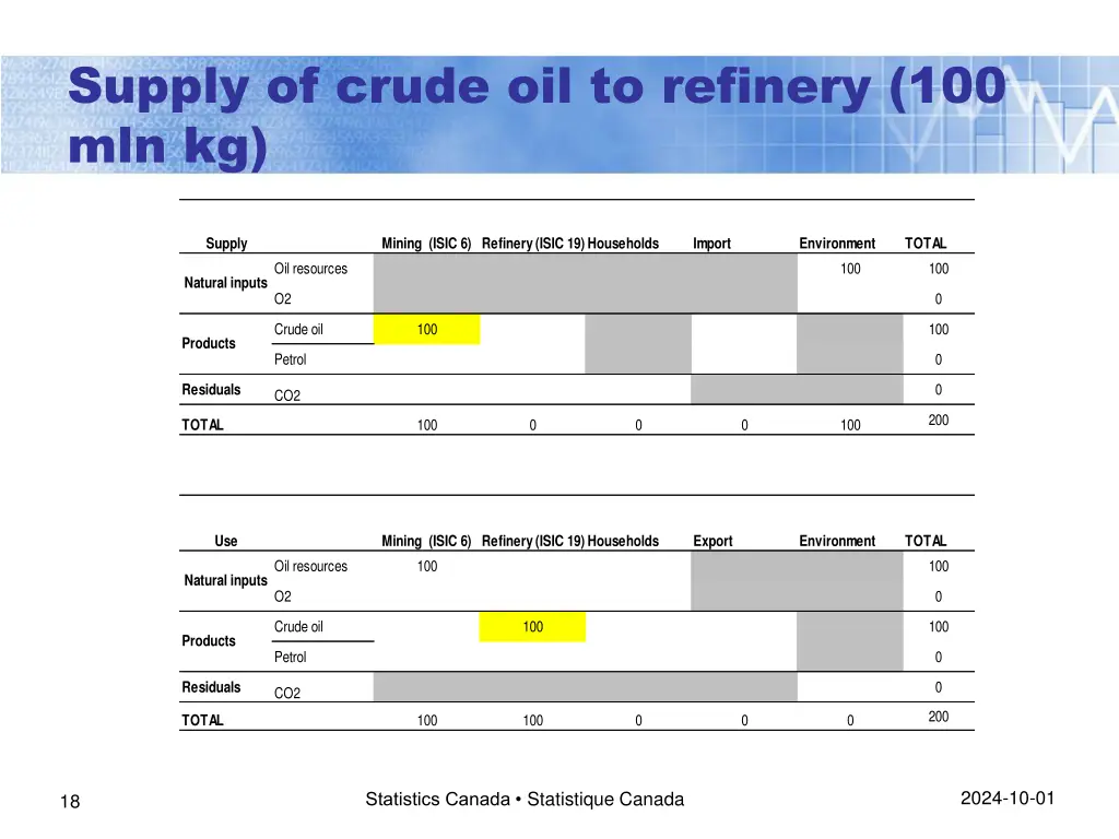 supply of crude oil to refinery 100 mln kg