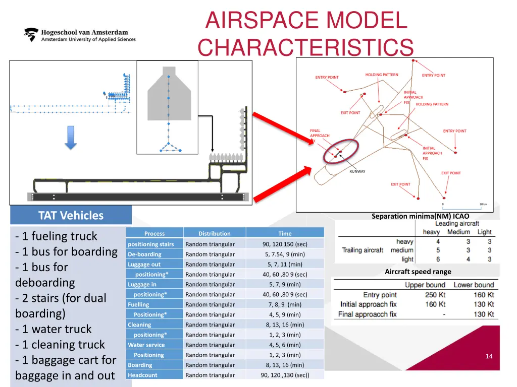 airspace model characteristics