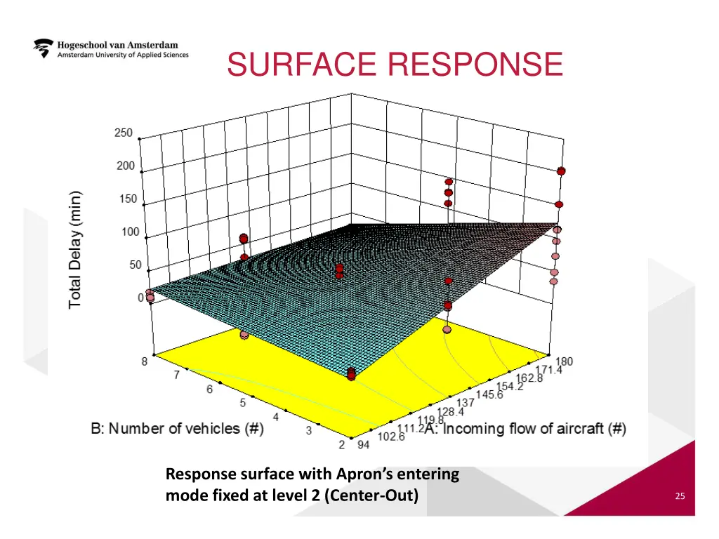 surface response 1