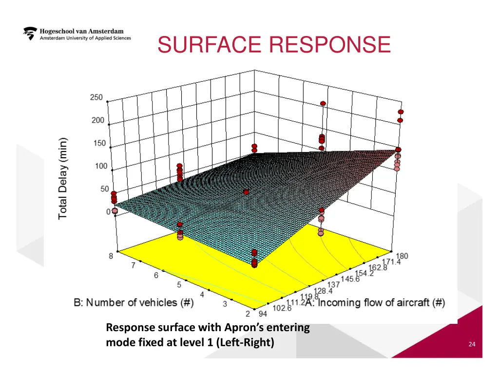 surface response