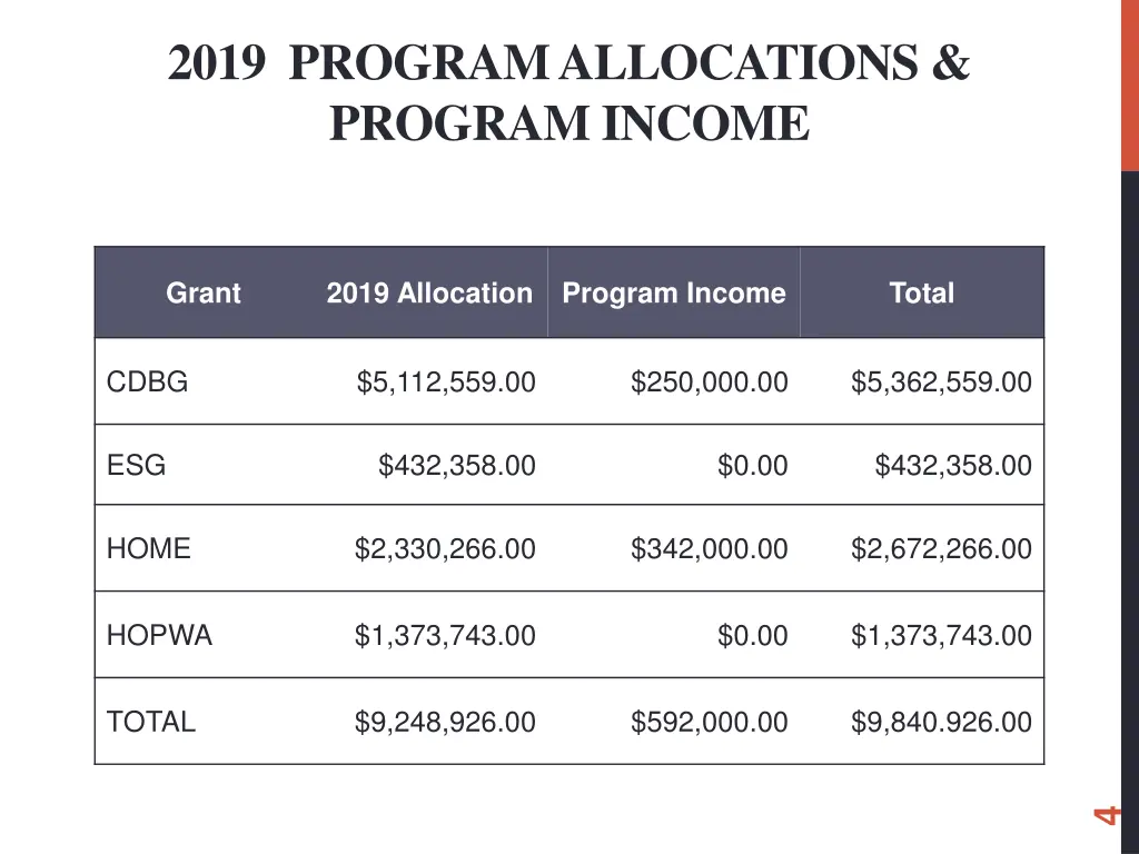 2019 program allocations program income