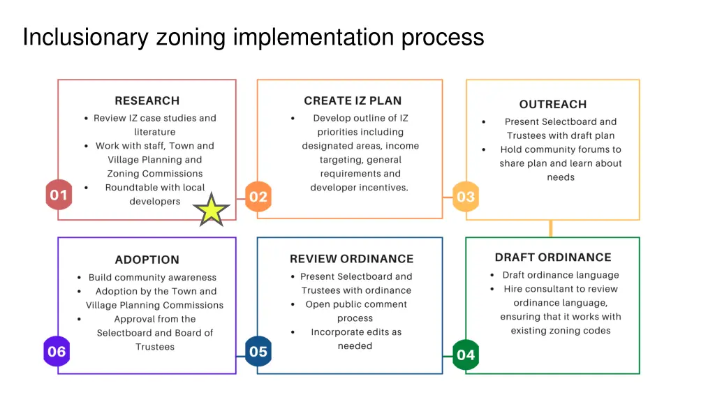 inclusionary zoning implementation process