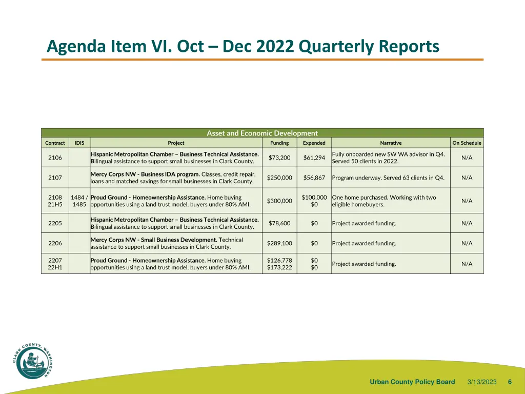 agenda item vi oct dec 2022 quarterly reports 1