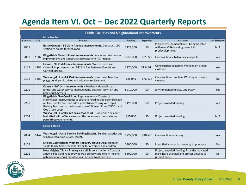 agenda item vi oct dec 2022 quarterly reports