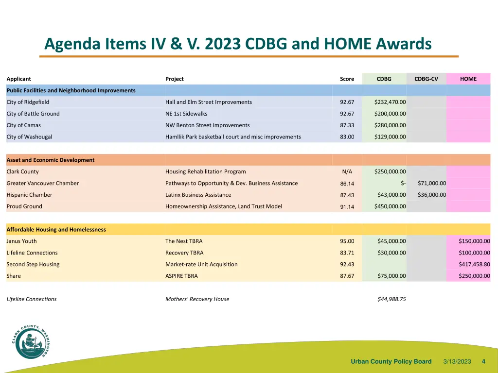 agenda items iv v 2023 cdbg and home awards