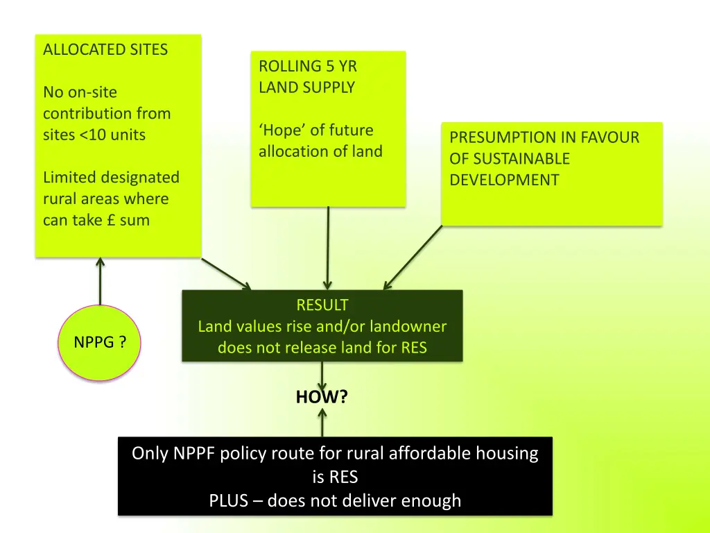 allocated sites