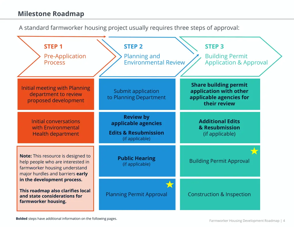 milestone roadmap