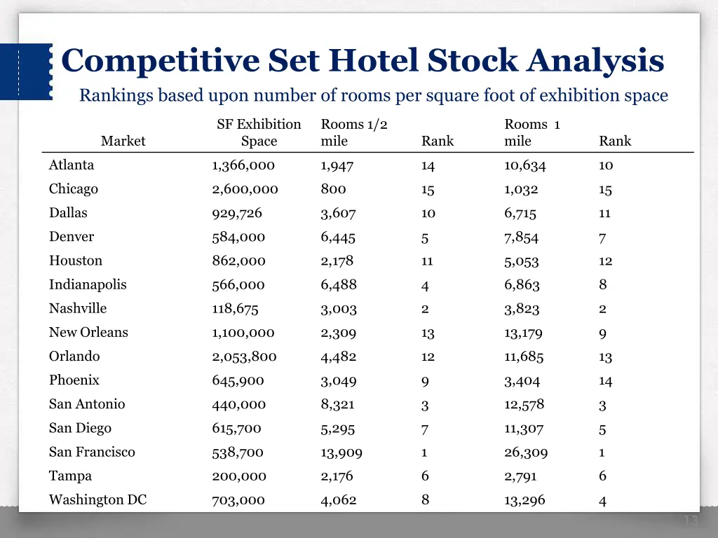 competitive set hotel stock analysis rankings