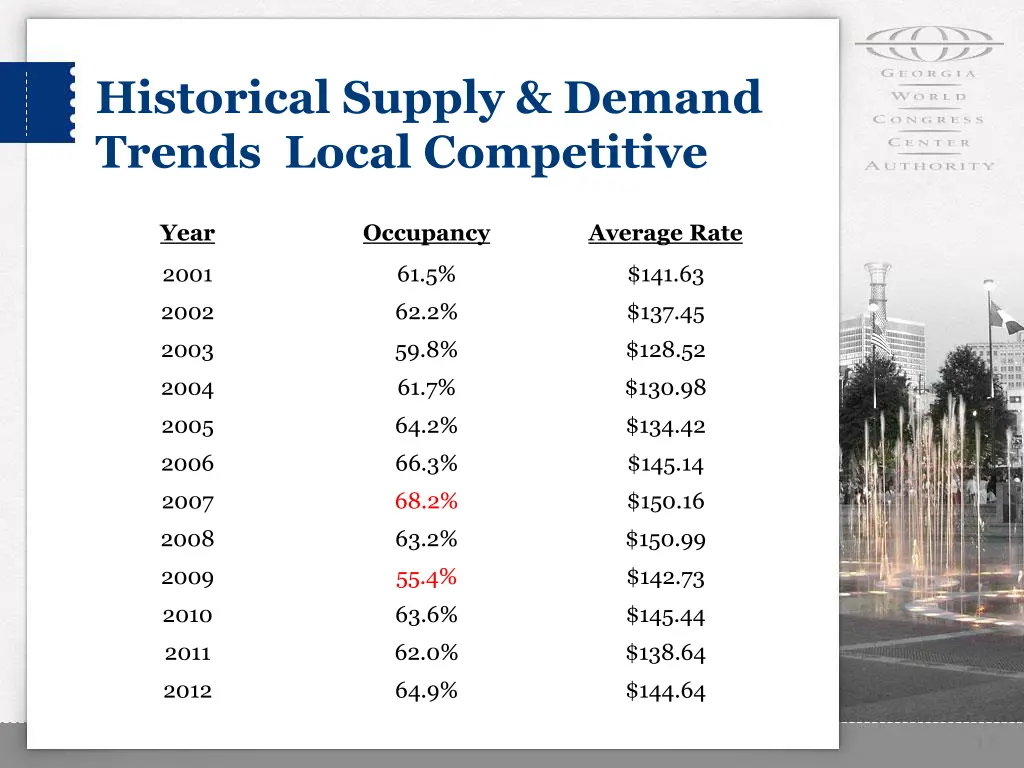 historical supply demand trends local competitive