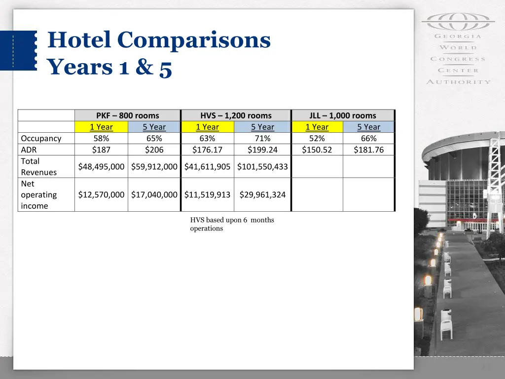 hotel comparisons years 1 5