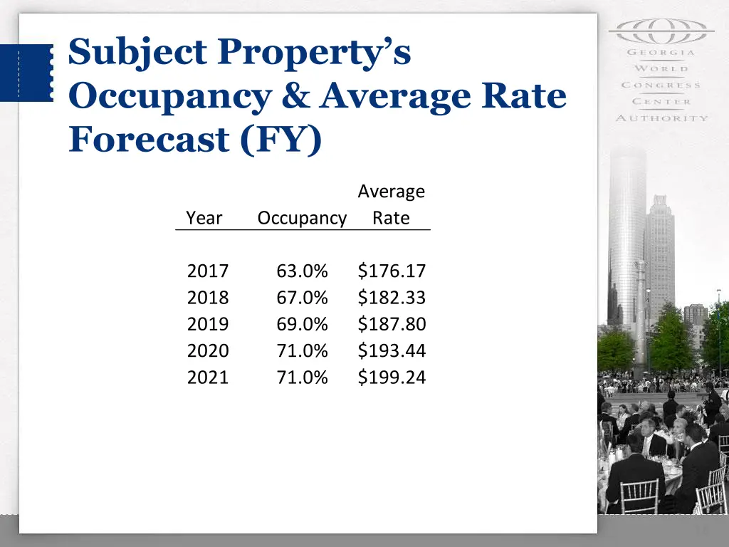 subject property s occupancy average rate