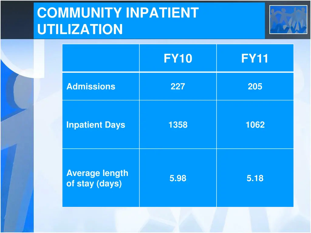 community inpatient utilization