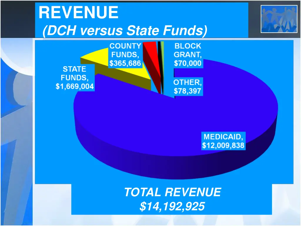 revenue dch versus state funds