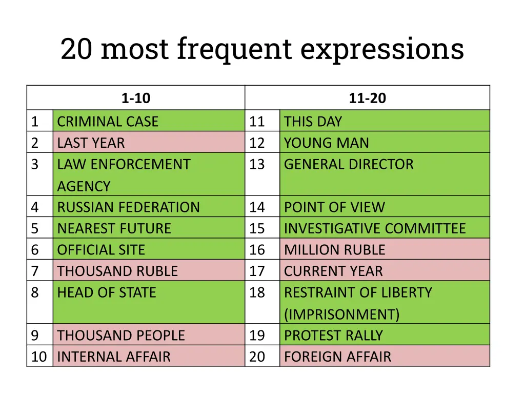 20 most frequent expressions 1