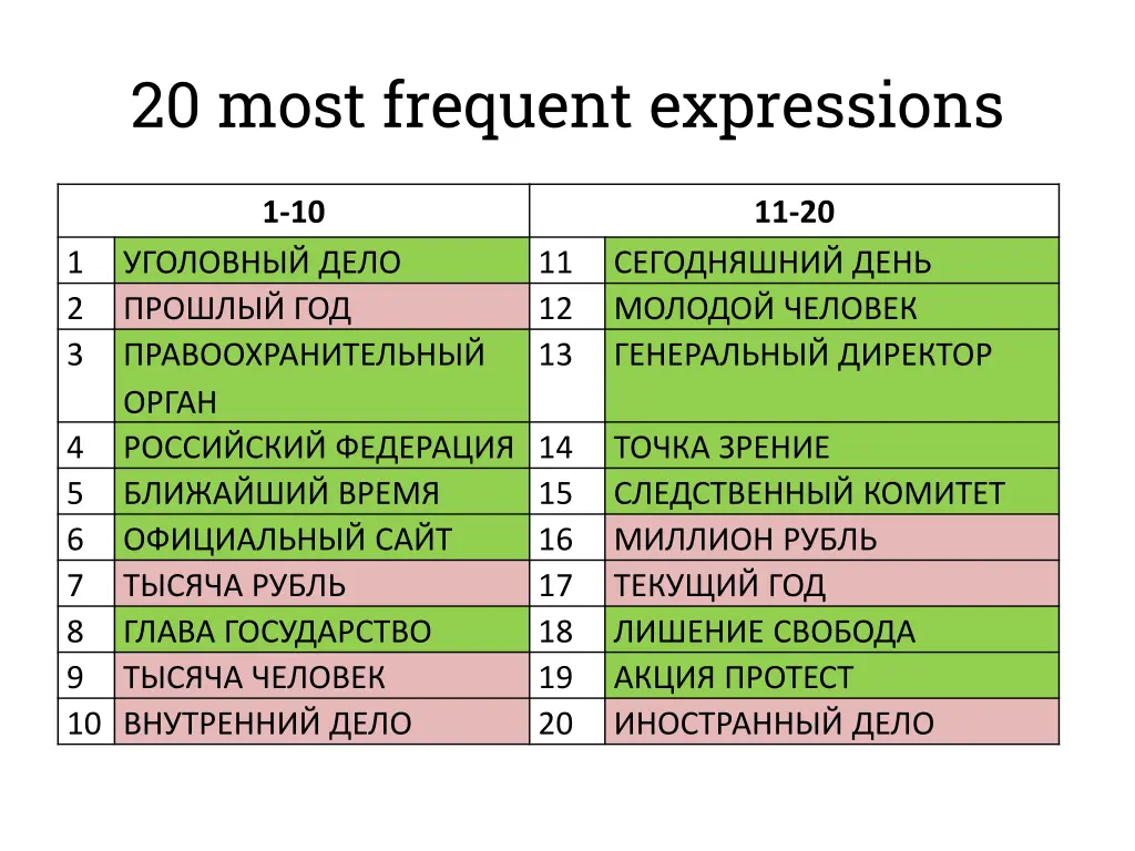 20 most frequent expressions