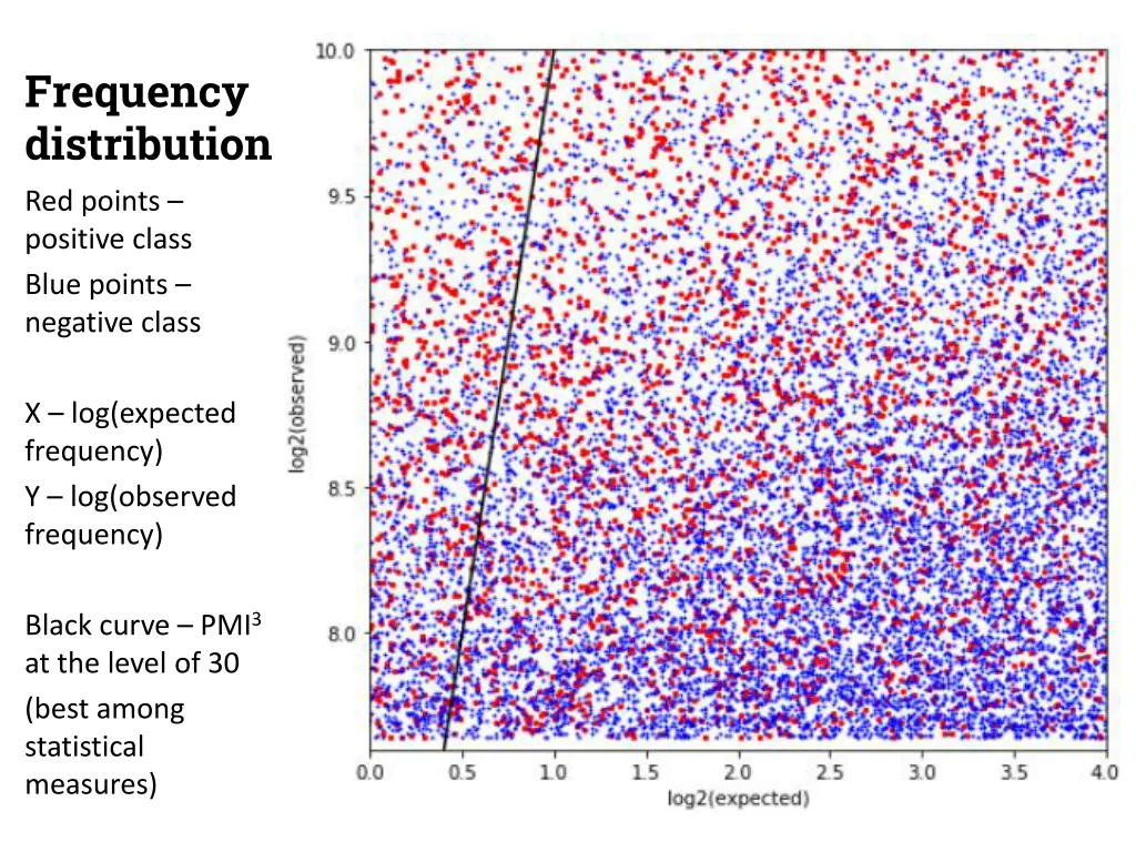 frequency distribution red points positive class 1