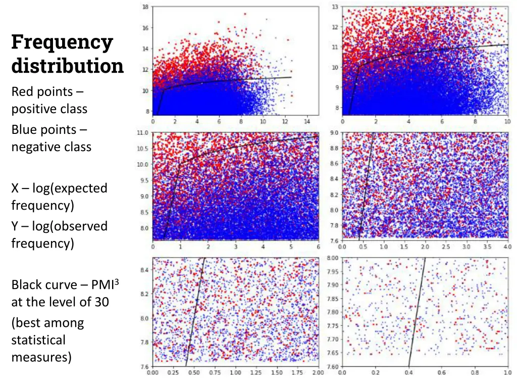 frequency distribution red points positive class