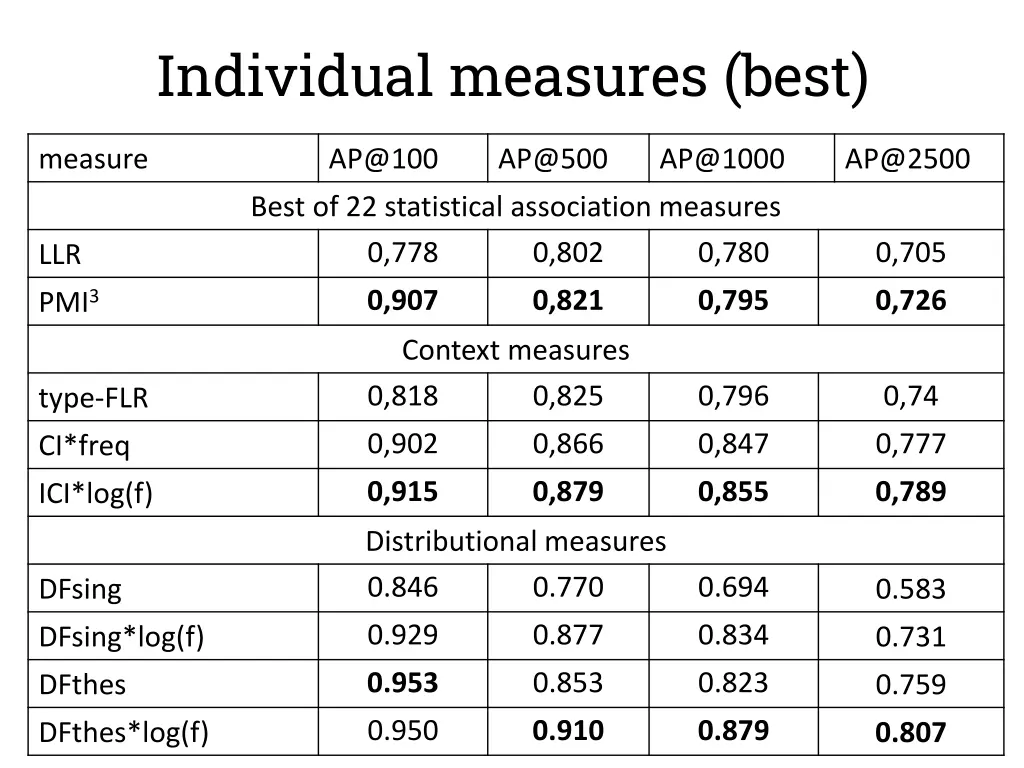 individual measures best