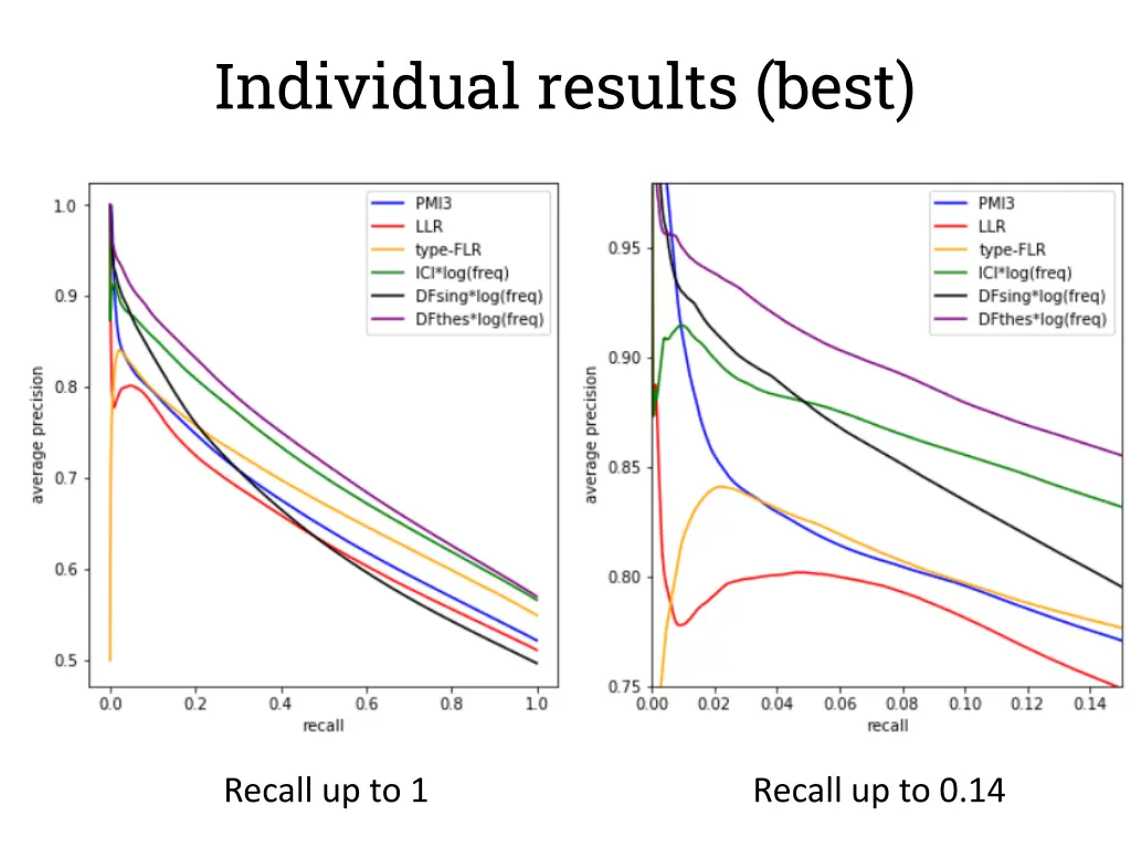 individual results best