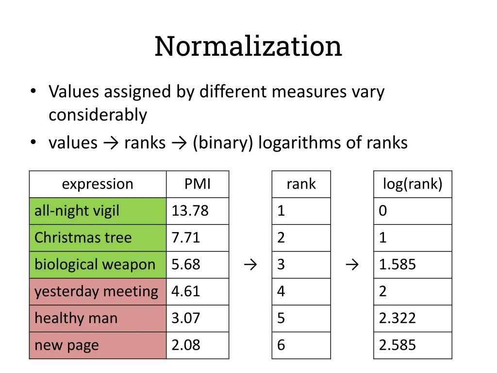 normalization