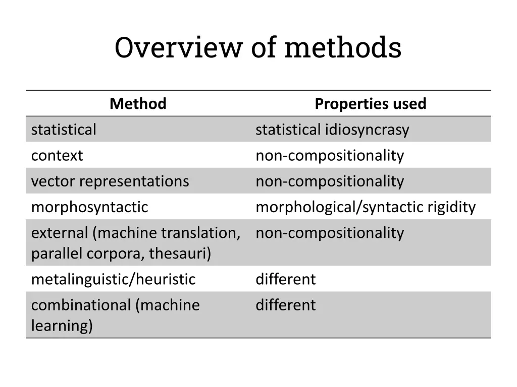 overview of methods