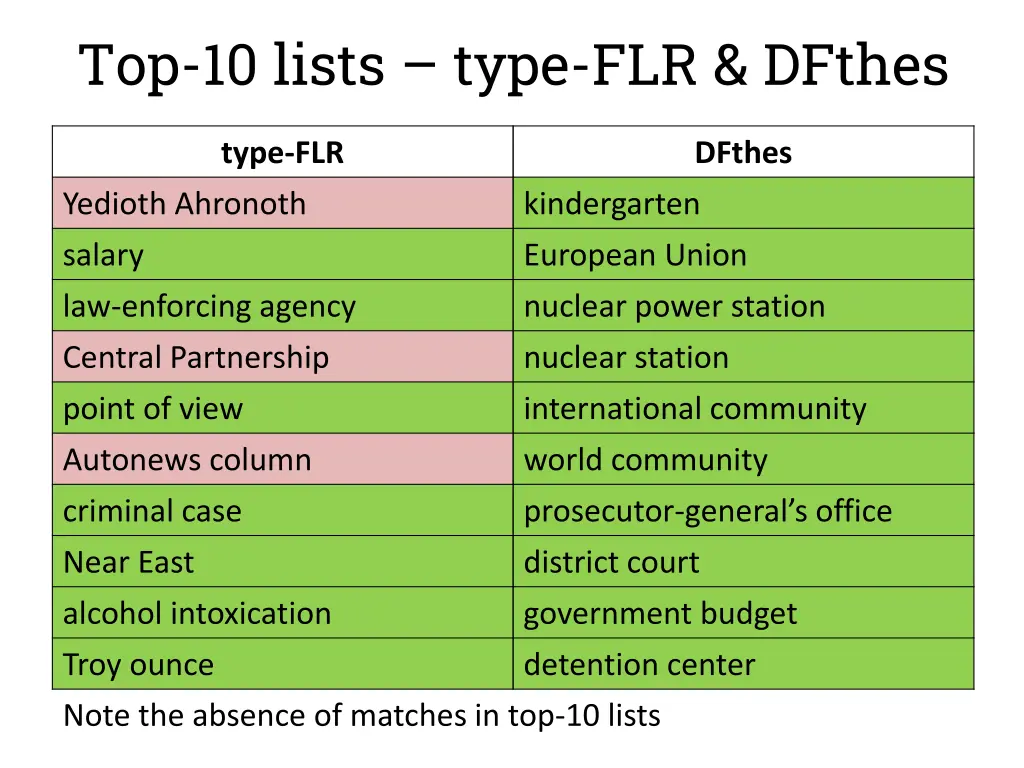 top 10 lists type flr dfthes 1