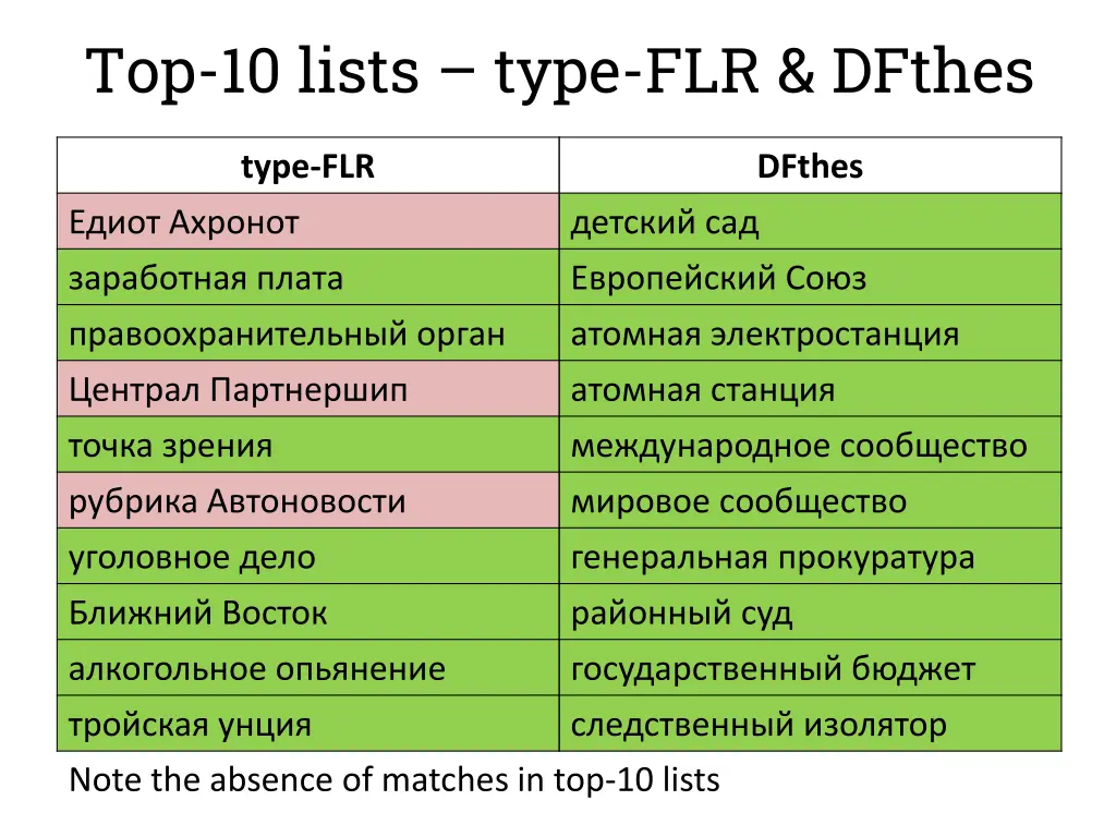 top 10 lists type flr dfthes