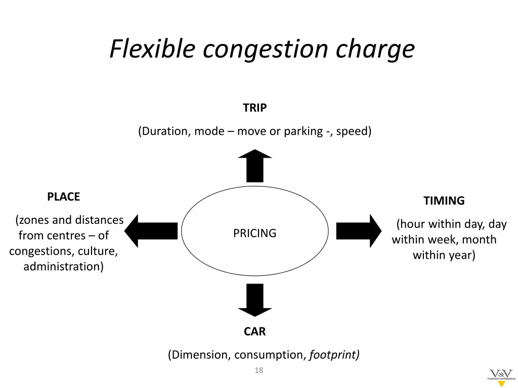 flexible congestion charge