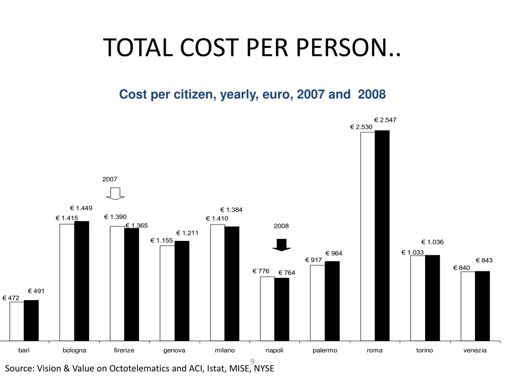 total cost per person