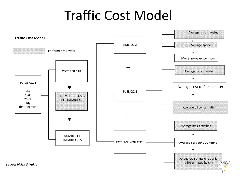 traffic cost model