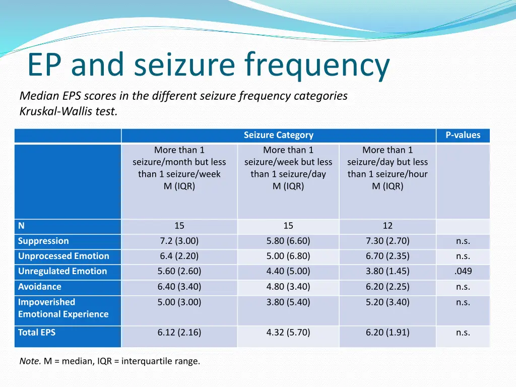 ep and seizure frequency median eps scores