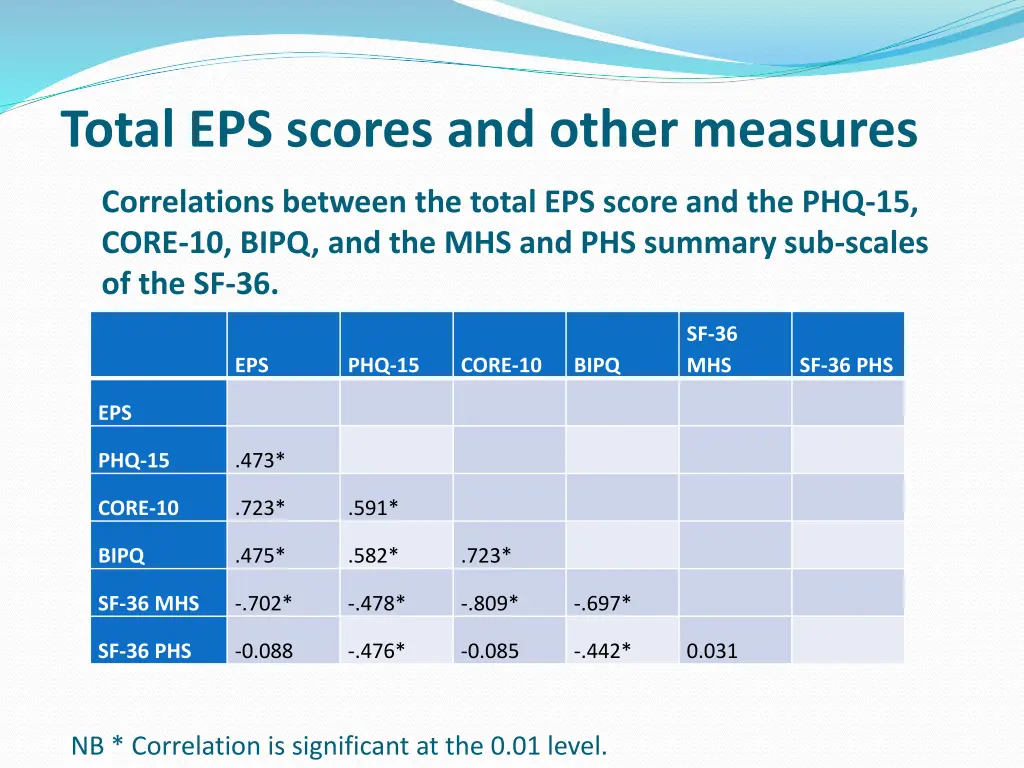 total eps scores and other measures