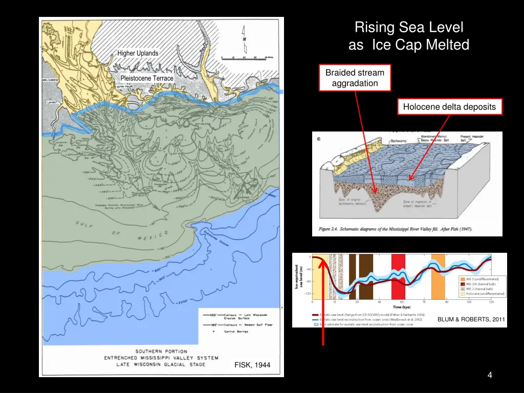 rising sea level as ice cap melted