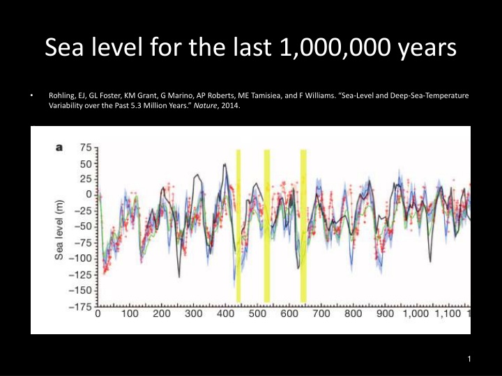 sea level for the last 1 000 000 years