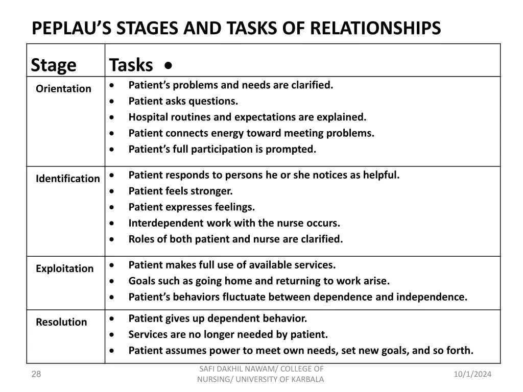 peplau s stages and tasks of relationships