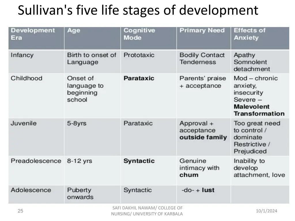 sullivan s five life stages of development