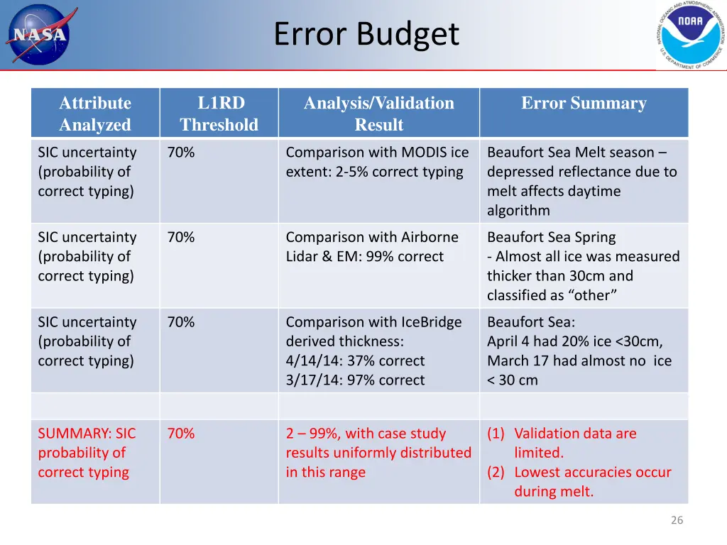 error budget