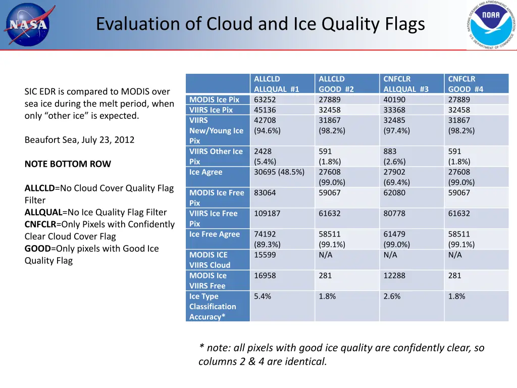 evaluation of cloud and ice quality flags