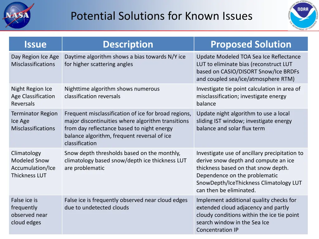 potential solutions for known issues