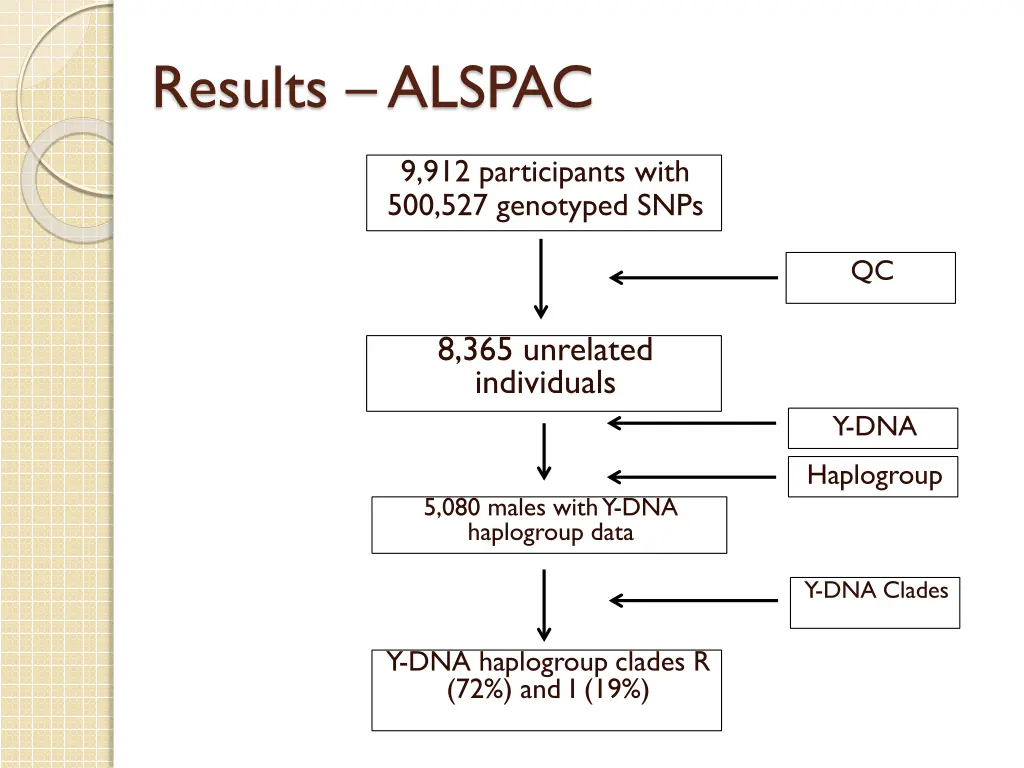 results alspac