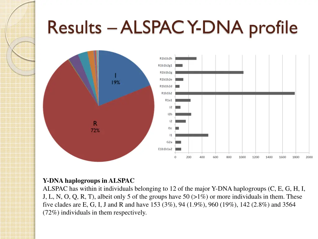 results alspac y dna profile