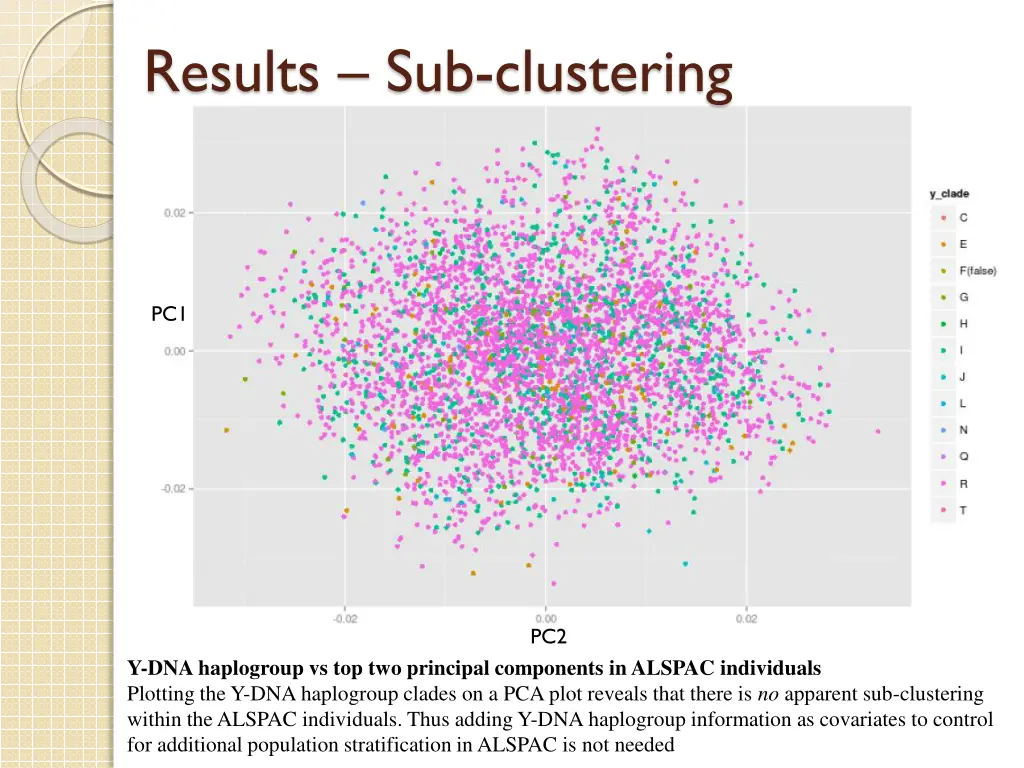 results sub clustering